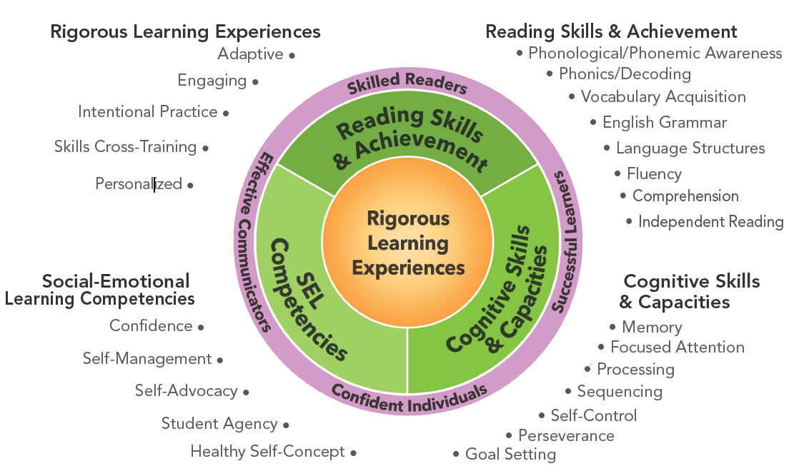 Fast ForWord is a 3-in-1 program that develops reading, cognitive, and social-emotional learning skills.