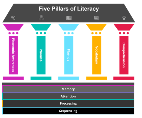 Five pillars holding up a roof that is labeled 