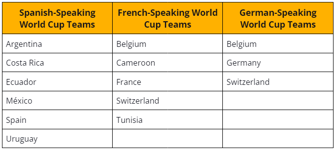 Text grid with teams of the World Cup divided by spoken language